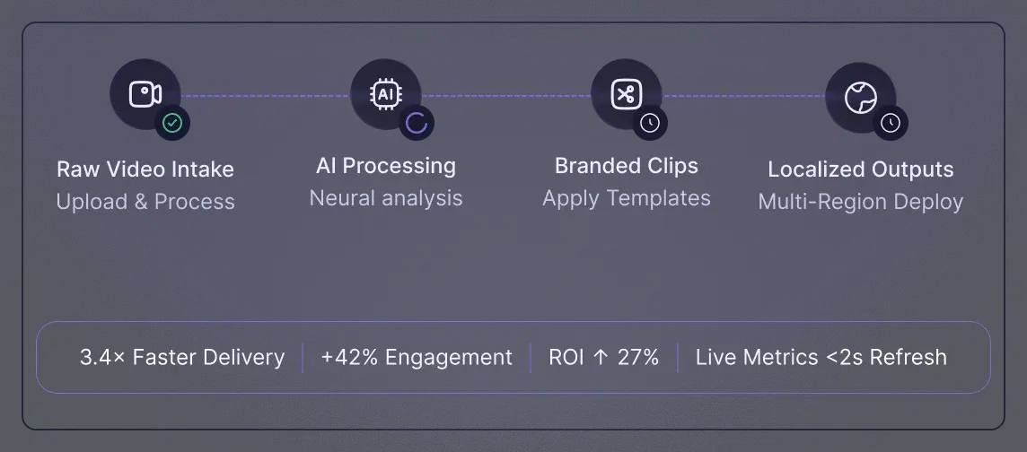 Automate complex video workflows