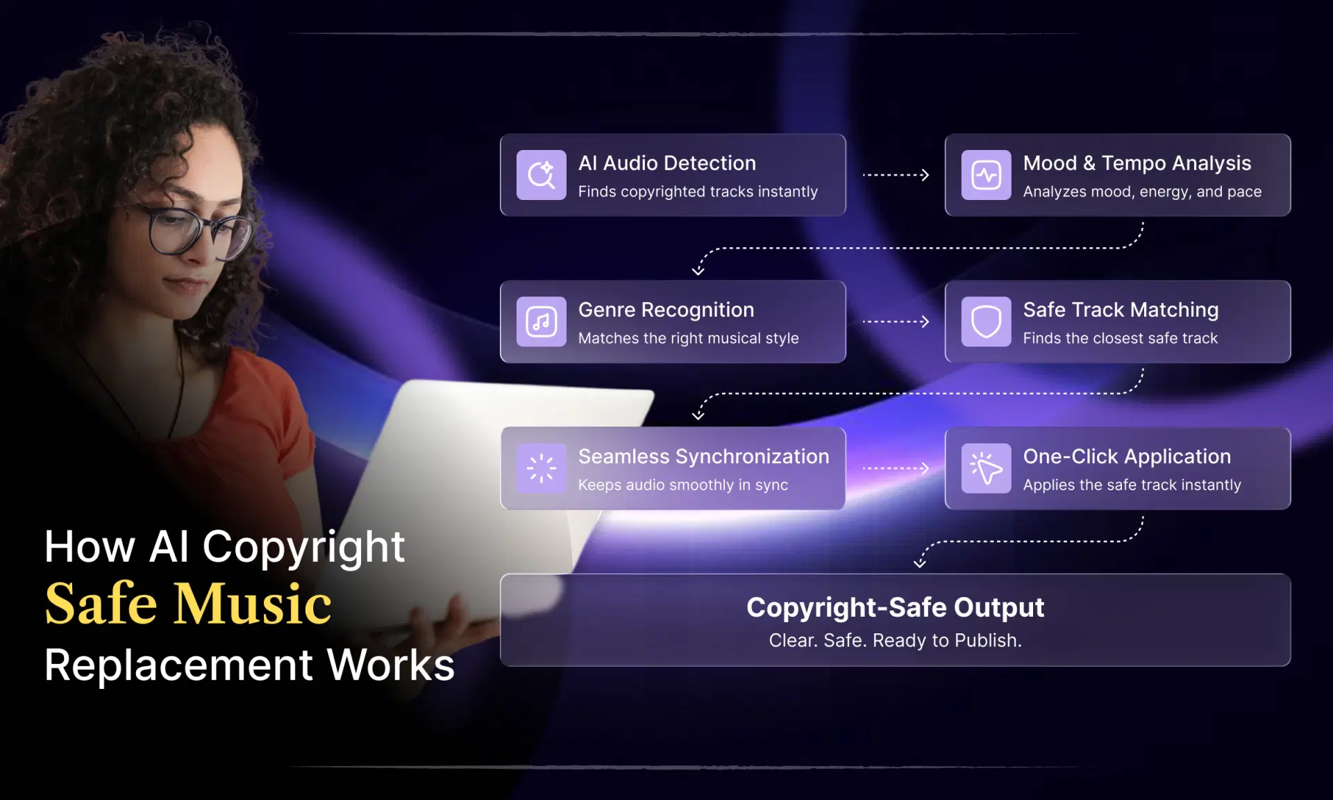 How AI Copyright-Safe Music Replacement Works